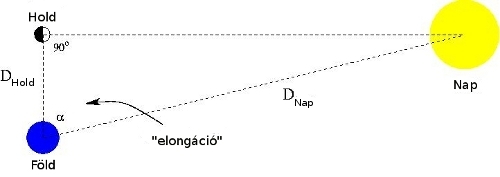 Arisztarkhosz híres mérésének illusztrációja