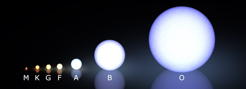 A csillagok színképosztályai összefüggésben vannak az égitestek felszíni hőmérsékletével