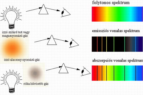 Abszorpciós (elnyelési) és emissziós (kisugárzott) színképvonalak keletkezése