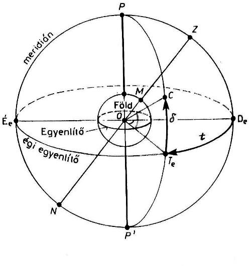 Az I. egyenltői vagy ekvatorilis koordinta-rendszer.