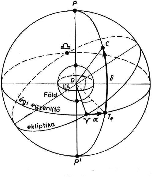 A II. egyenltői vagy ekvatorilis koordinta-rendszer.