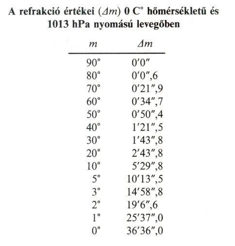 A refrakció értéke különféle magasságokban.