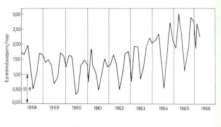 A Föld forgássebességének változásai 1958 és 1966 között.