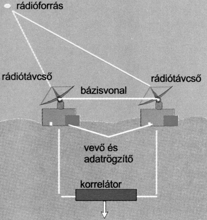 VLBI (Very Long Baseline Interferometry): több antennával egyidejűleg mérve ugyanazt az objektumot növelhető a felbontóképesség.