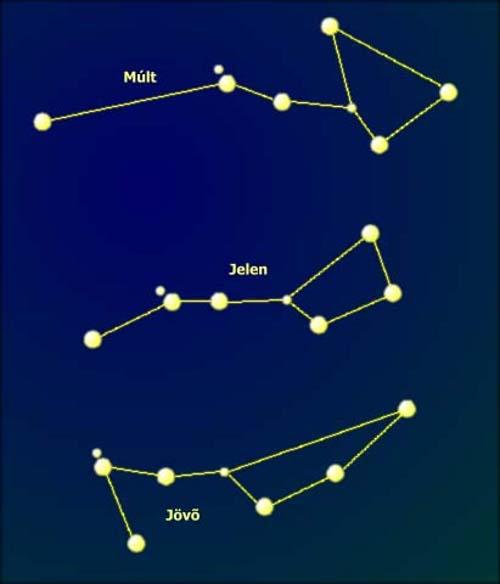 A Göncölszekér (az Ursa Maior csillagkép része) jól ismert alakzata csillagai sajátmozgása következtében 100 000 év alatt felbomlik.