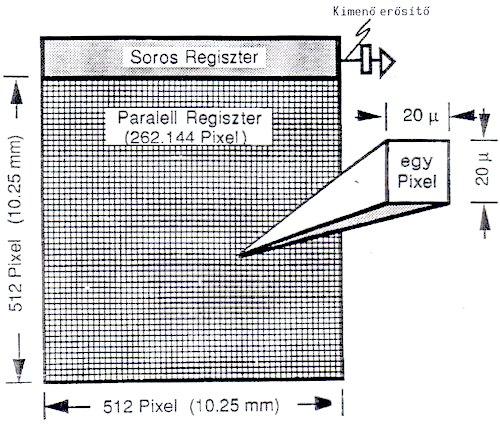 A CCD képelemei (pixelei, pixel: a „picture element” kifejezés rövidítése) félvezető anyagú, kicsiny cellák, melyekben a beérkező fény intenzitásával arányos elektromos töltés halmozódik fel.