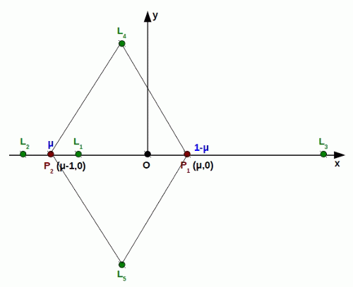 A korlátozott háromtest-probléma egyensúlyi megoldásai, az ún. Lagrange-pontok