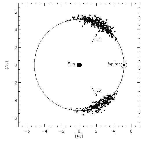 A trójai aszteroidák a Nap–Jupiter rendszer Lagrange-pontjai körül mozognak.