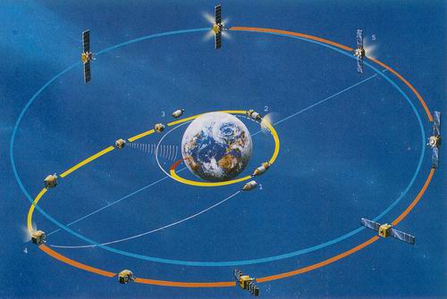 Műholdak geostacionárius pályára (kék szín) állításának folyamata először egy LEO pálya (sárga), majd egy átmeneti pálya (narancssárga) beiktatásával.