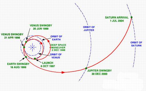 A Cassini-űrszonda többszörös hintamanőverekkel (2xVénusz, Föld, Jupiter) tarkított útja a Szaturnusz rendszeréig
