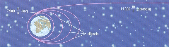 Egy mesterséges égitest lehetséges pályái (Fizika 11-12. tk. érettségire, Mozaik Kiadó, 2008)