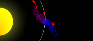 Particles closer to the primary move more quickly than particles farther away, as represented by the red arrows.