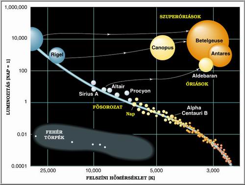Klnbző tpus csillagok a Hertzsprung–Russel-diagramon