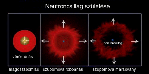 Egy neutroncsillag kialakulsnak folyamata