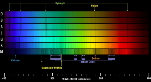 Klnbző sznkposztly csillagok spektrumai