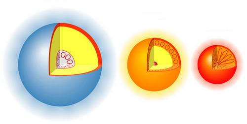 A csillagbelsők vltozsnak bemutatsa egy 3 naptmegű (balra), egy 1 naptmegű (kzpen) s egy 0,5 naptmegű csillag (jobbra) esetben. A sugrzsi zna srga sznnel, a konvektv zna az ramlsra utal hurkokkal van jelezve.